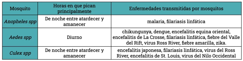 Enfermedades transmitidas por mosquitos