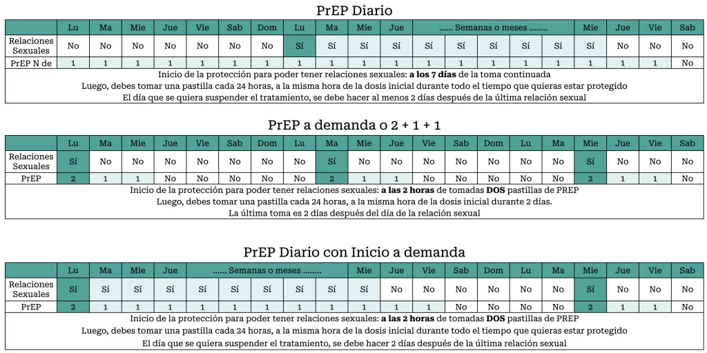 ¿Como tomar PrEP para VIH?